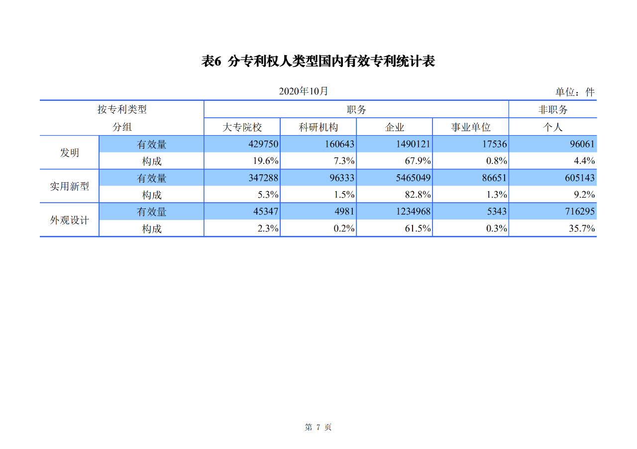 國(guó)知局發(fā)布2020年1-10月「專利、商標(biāo)、地理標(biāo)志」等統(tǒng)計(jì)數(shù)據(jù)