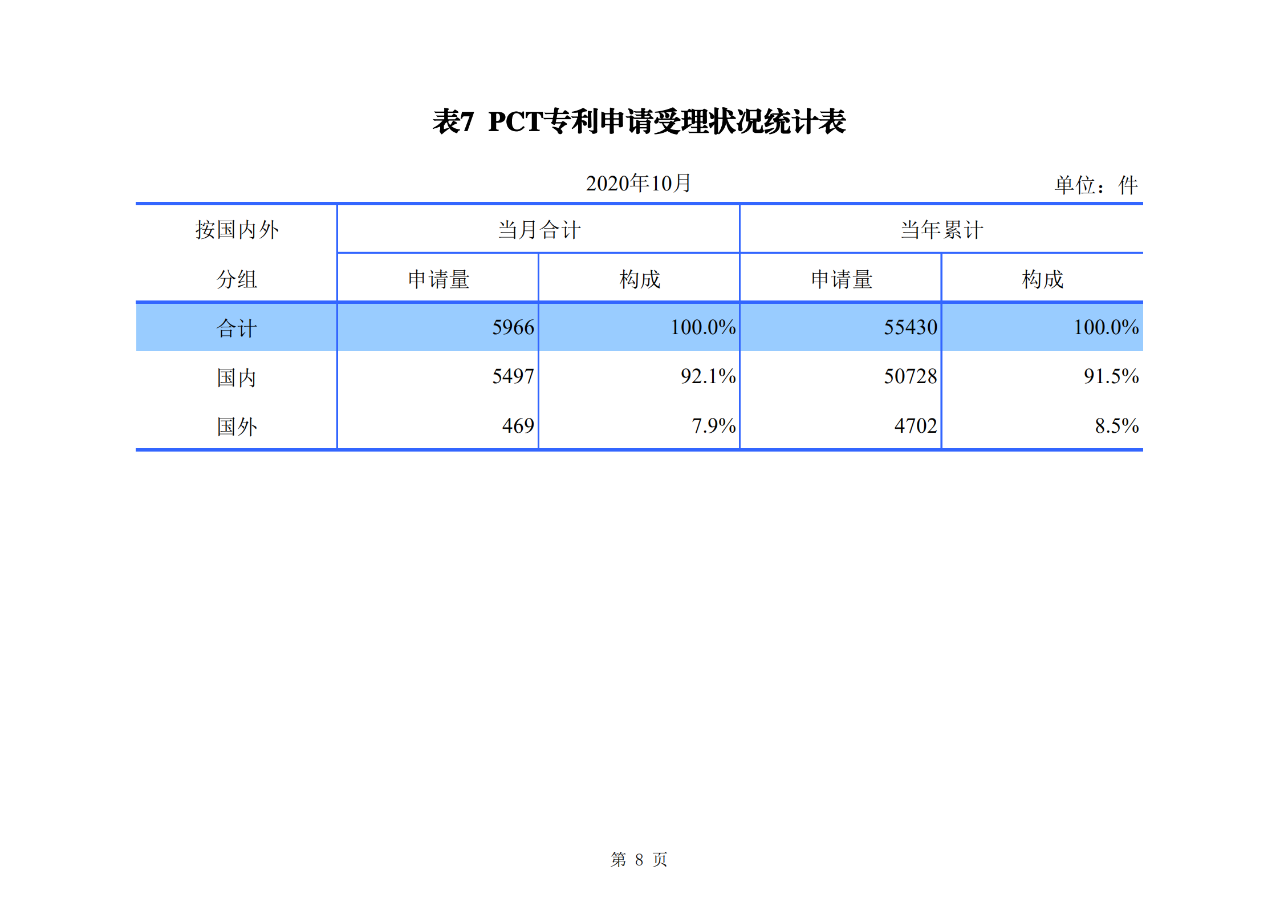 國(guó)知局發(fā)布2020年1-10月「專利、商標(biāo)、地理標(biāo)志」等統(tǒng)計(jì)數(shù)據(jù)