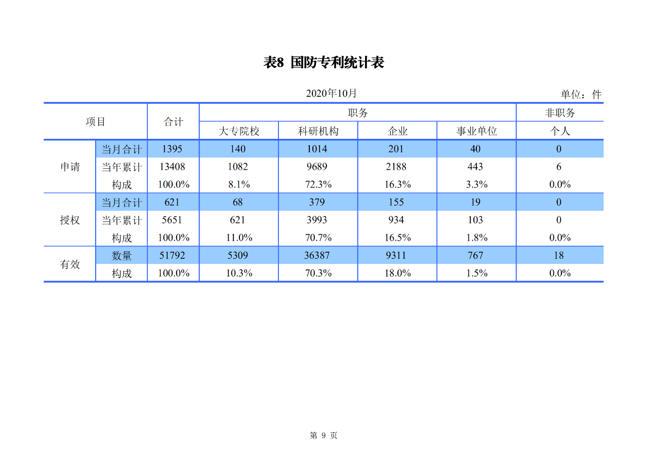 國(guó)知局發(fā)布2020年1-10月「專利、商標(biāo)、地理標(biāo)志」等統(tǒng)計(jì)數(shù)據(jù)