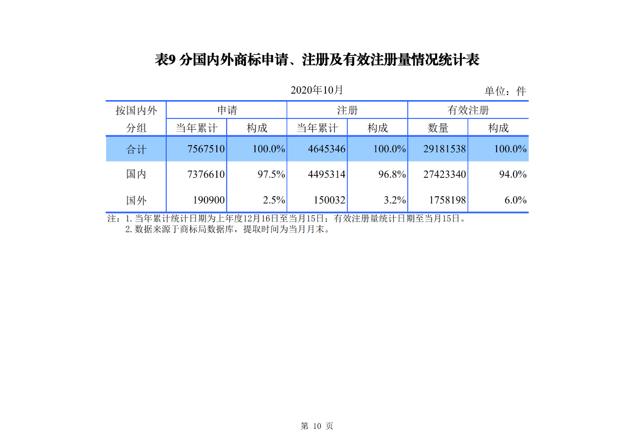 國(guó)知局發(fā)布2020年1-10月「專利、商標(biāo)、地理標(biāo)志」等統(tǒng)計(jì)數(shù)據(jù)