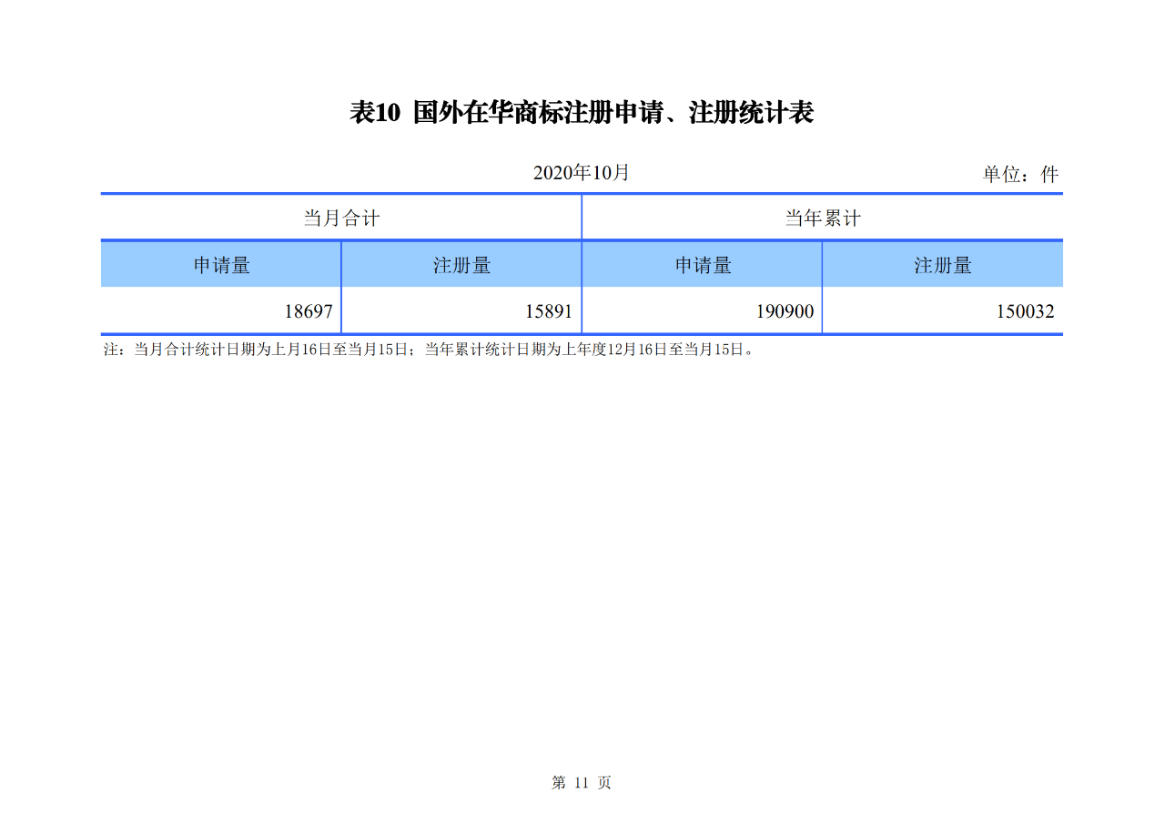 國(guó)知局發(fā)布2020年1-10月「專利、商標(biāo)、地理標(biāo)志」等統(tǒng)計(jì)數(shù)據(jù)