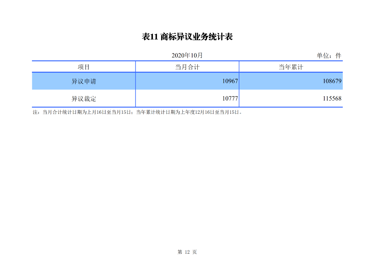 國(guó)知局發(fā)布2020年1-10月「專利、商標(biāo)、地理標(biāo)志」等統(tǒng)計(jì)數(shù)據(jù)