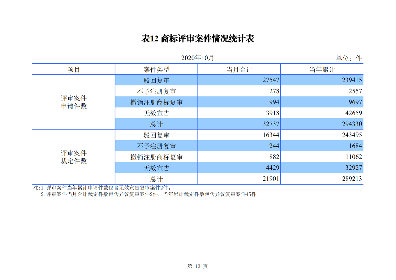 國(guó)知局發(fā)布2020年1-10月「專利、商標(biāo)、地理標(biāo)志」等統(tǒng)計(jì)數(shù)據(jù)