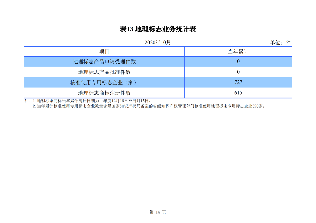 國(guó)知局發(fā)布2020年1-10月「專利、商標(biāo)、地理標(biāo)志」等統(tǒng)計(jì)數(shù)據(jù)