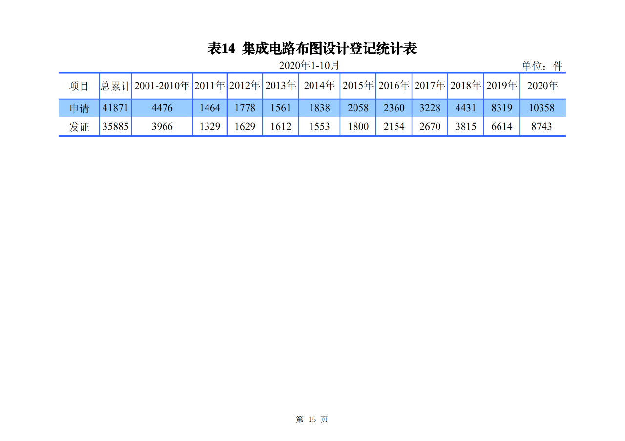 國(guó)知局發(fā)布2020年1-10月「專利、商標(biāo)、地理標(biāo)志」等統(tǒng)計(jì)數(shù)據(jù)