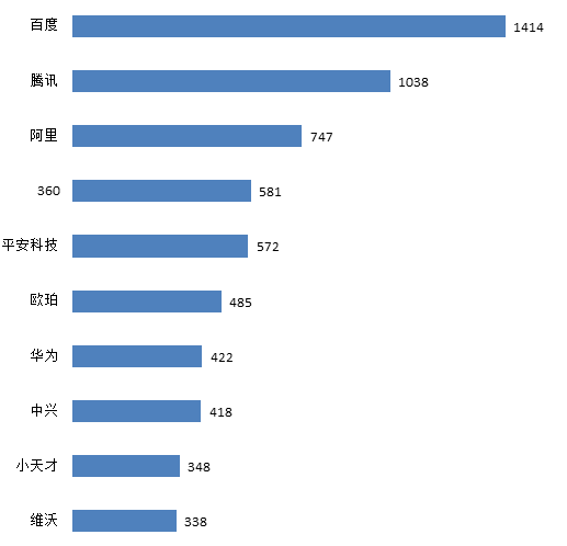 數(shù)字經(jīng)濟(jì)下智能推薦專利迅猛增長(zhǎng)