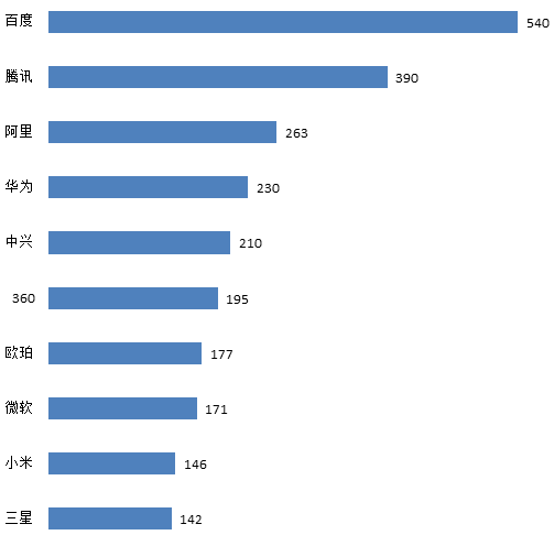 數(shù)字經(jīng)濟(jì)下智能推薦專利迅猛增長(zhǎng)