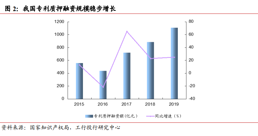 知識產(chǎn)權融資模式與風險分析