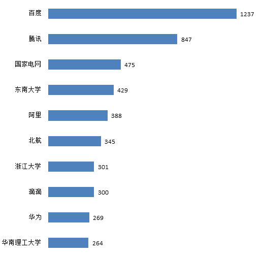 交通大數(shù)據(jù)技術(shù)專利飛速發(fā)展，創(chuàng)新主體積極布局！