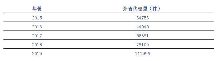 廣東省專利代理機構(gòu)發(fā)力南方市場