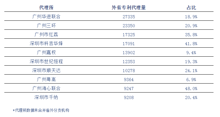 廣東省專利代理機構(gòu)發(fā)力南方市場