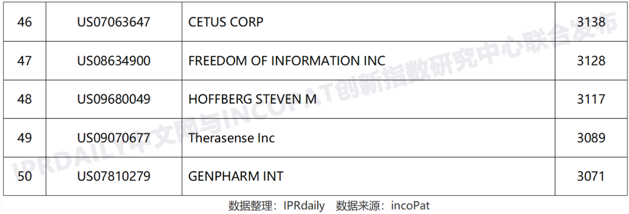 全球高被引證發(fā)明專利數據報告（全文）