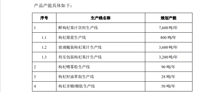 用被駁回專利沖刺“枸杞第一股”？沃福百瑞募投項(xiàng)目隱患重重