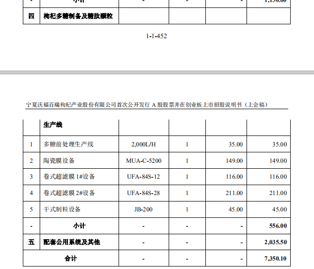 用被駁回專利沖刺“枸杞第一股”？沃福百瑞募投項(xiàng)目隱患重重