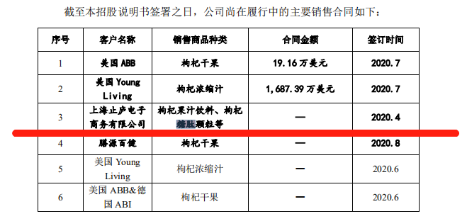 用被駁回專利沖刺“枸杞第一股”？沃福百瑞募投項(xiàng)目隱患重重