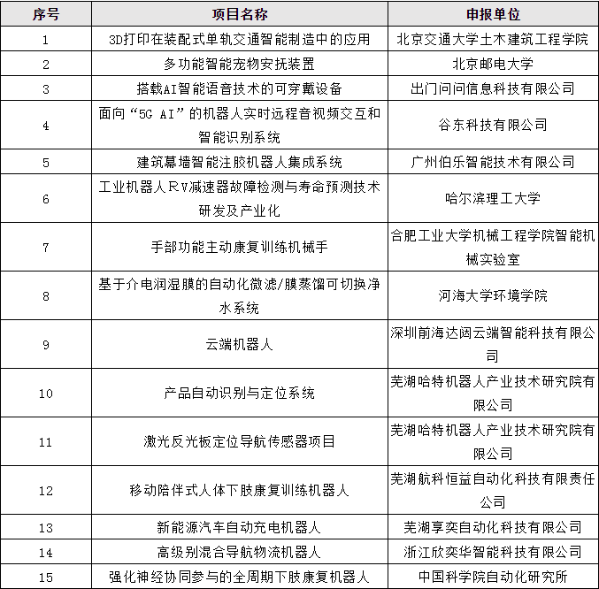 第四屆全國機器人專利創(chuàng)新創(chuàng)業(yè)大賽入圍決賽名單公布