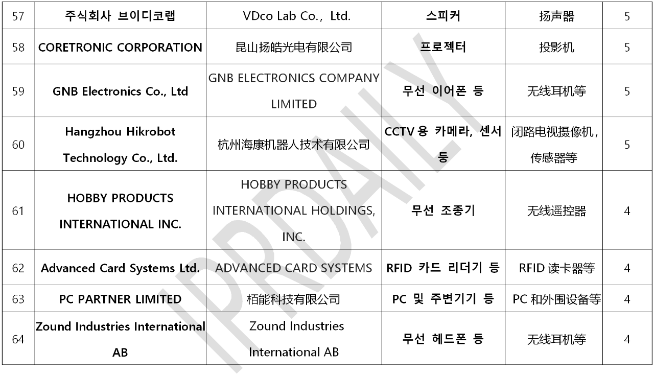 韓國(guó)官方通報(bào)稱381家企業(yè)涉嫌kc認(rèn)證造假?。▋?nèi)附部分企業(yè)名單）