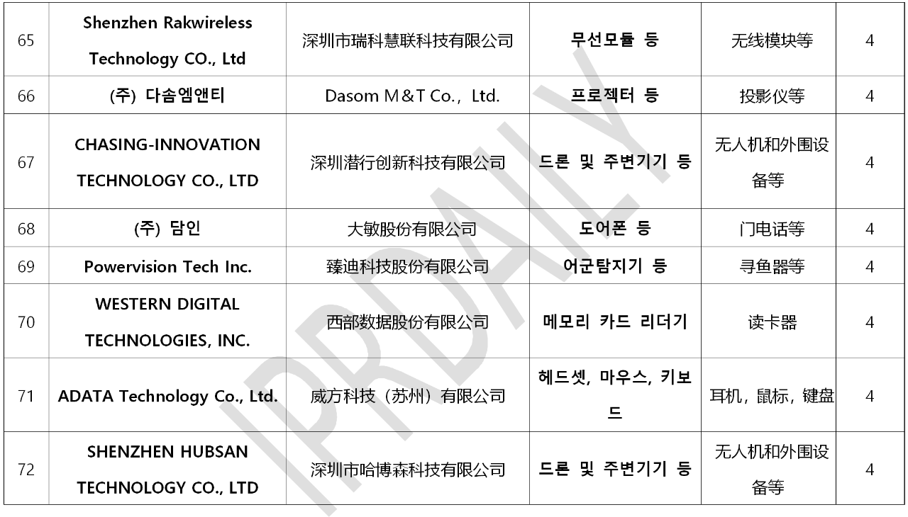 韓國(guó)官方通報(bào)稱381家企業(yè)涉嫌kc認(rèn)證造假?。▋?nèi)附部分企業(yè)名單）