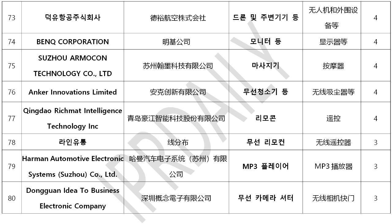 韓國(guó)官方通報(bào)稱381家企業(yè)涉嫌kc認(rèn)證造假?。▋?nèi)附部分企業(yè)名單）