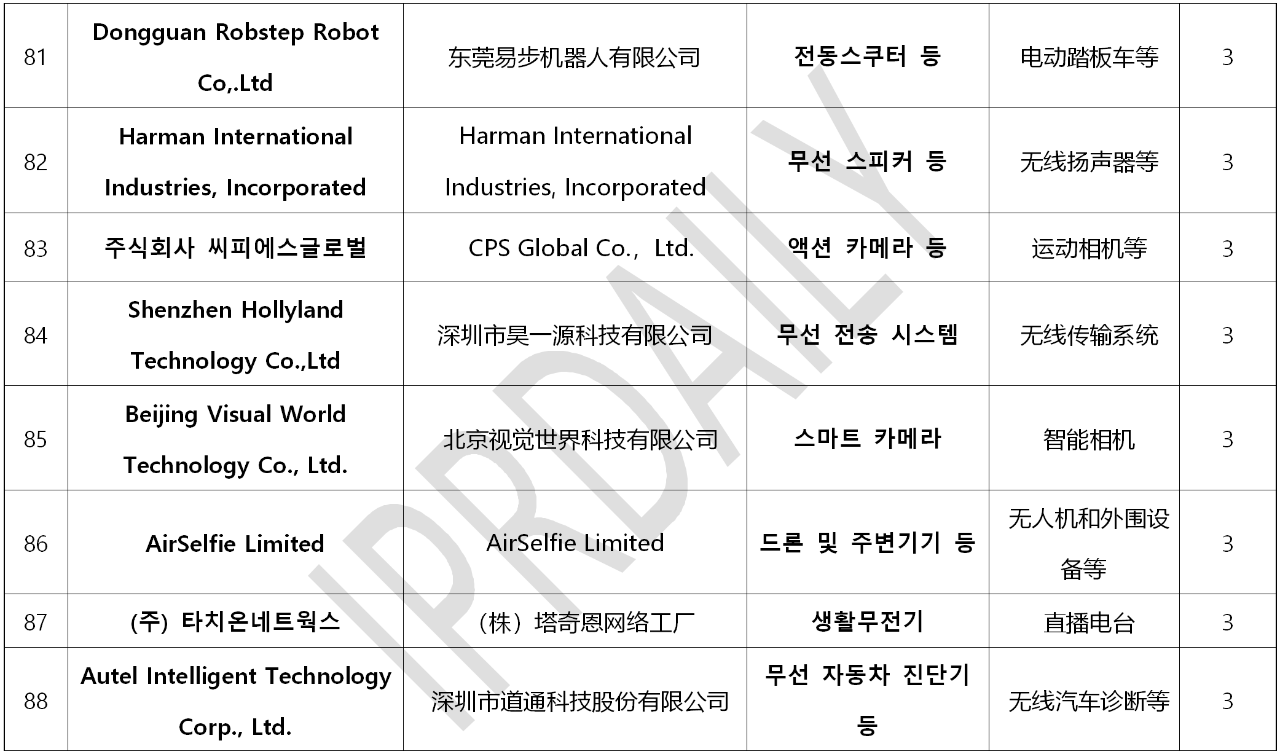 韓國(guó)官方通報(bào)稱381家企業(yè)涉嫌kc認(rèn)證造假?。▋?nèi)附部分企業(yè)名單）