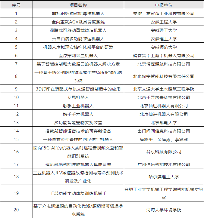 第四屆全國(guó)機(jī)器人專(zhuān)利創(chuàng)新創(chuàng)業(yè)大賽入圍決賽名單公布