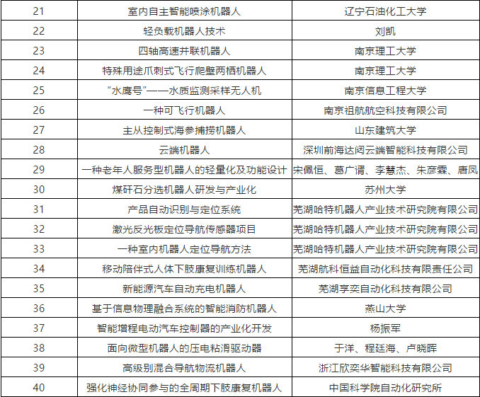 第四屆全國(guó)機(jī)器人專(zhuān)利創(chuàng)新創(chuàng)業(yè)大賽入圍決賽名單公布