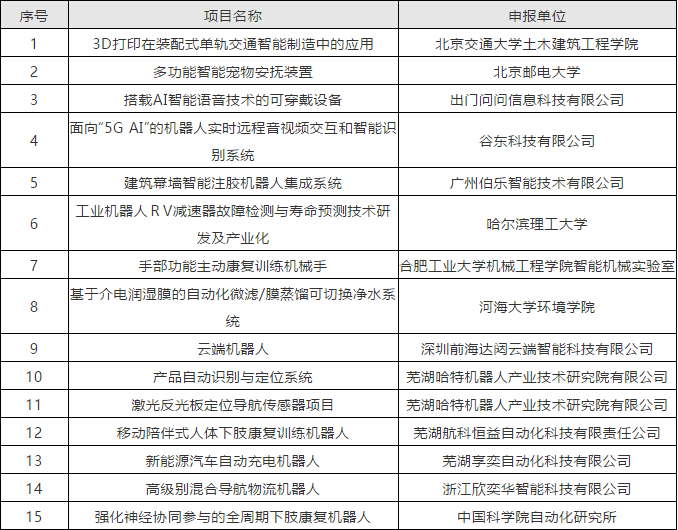 第四屆全國(guó)機(jī)器人專(zhuān)利創(chuàng)新創(chuàng)業(yè)大賽入圍決賽名單公布