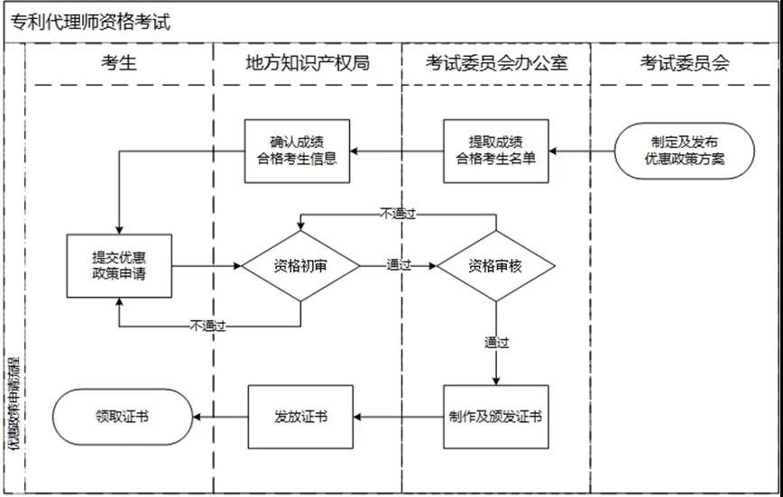 專利代理師資格最新優(yōu)惠政策11個(gè)?。▍^(qū)）可享受！