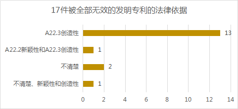 2020年11月中國專利無效決定統(tǒng)計(jì)分析