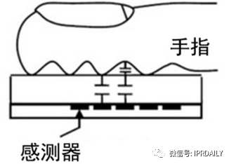 細分領(lǐng)域的專利代理-淺談光電顯示指紋識別技術(shù)