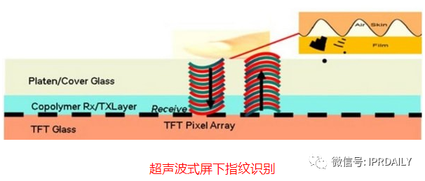 細分領(lǐng)域的專利代理-淺談光電顯示指紋識別技術(shù)