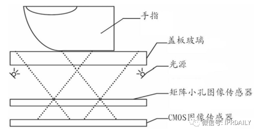 細分領(lǐng)域的專利代理-淺談光電顯示指紋識別技術(shù)