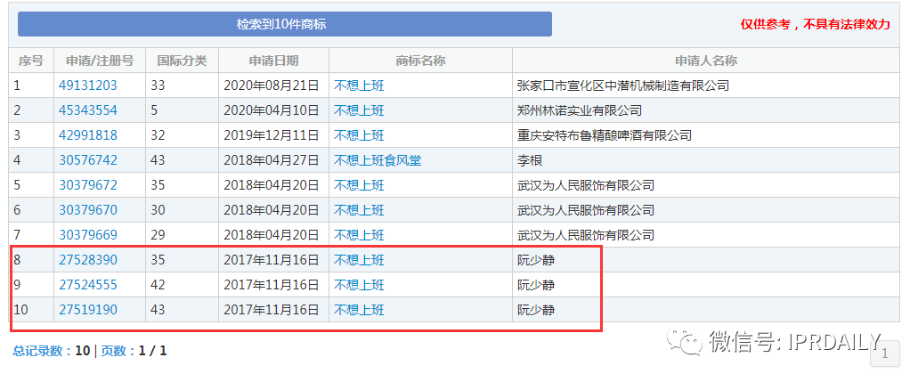 今天不想上班！“不想上班”商標(biāo)、公司早已注冊(cè)