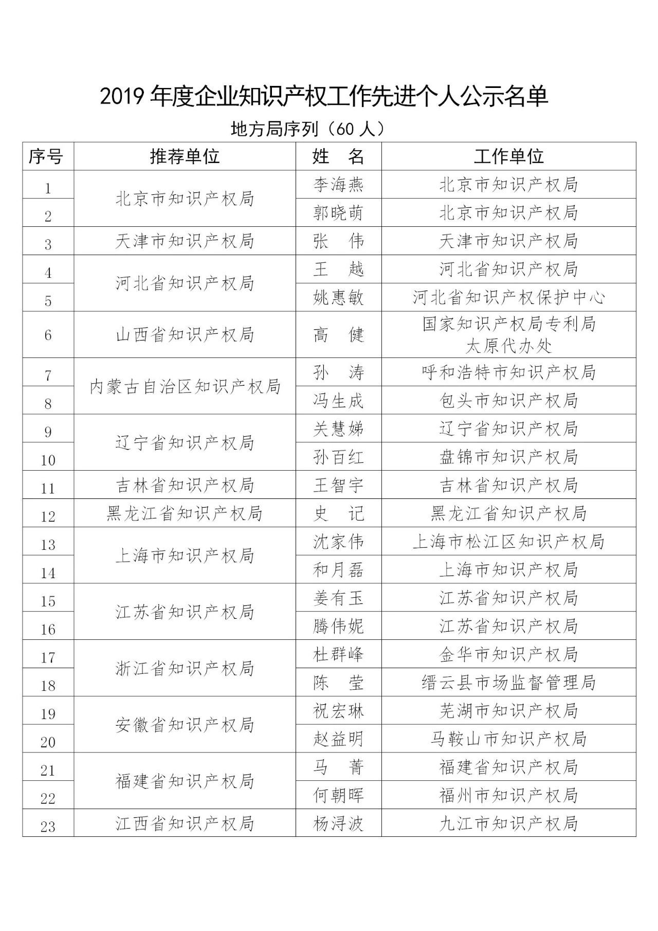 國(guó)知局：2019年度企業(yè)知識(shí)產(chǎn)權(quán)工作先進(jìn)集體和先進(jìn)個(gè)人評(píng)選結(jié)果公示