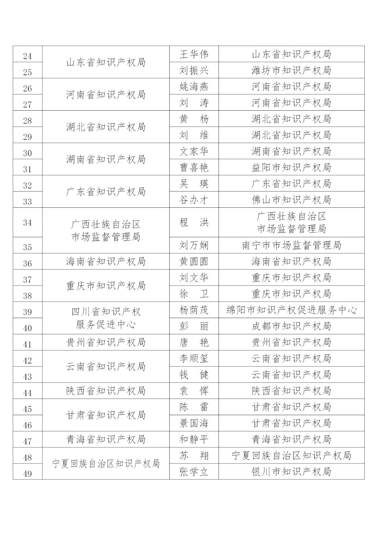 國(guó)知局：2019年度企業(yè)知識(shí)產(chǎn)權(quán)工作先進(jìn)集體和先進(jìn)個(gè)人評(píng)選結(jié)果公示