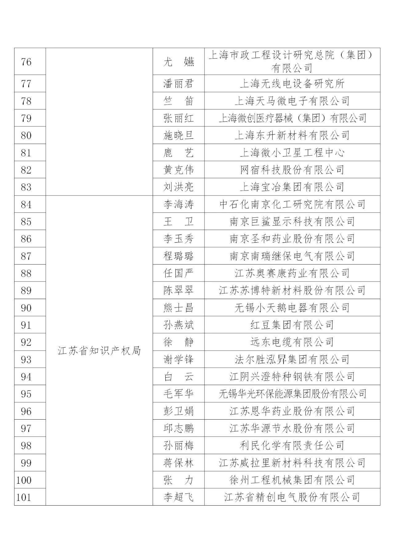 國(guó)知局：2019年度企業(yè)知識(shí)產(chǎn)權(quán)工作先進(jìn)集體和先進(jìn)個(gè)人評(píng)選結(jié)果公示