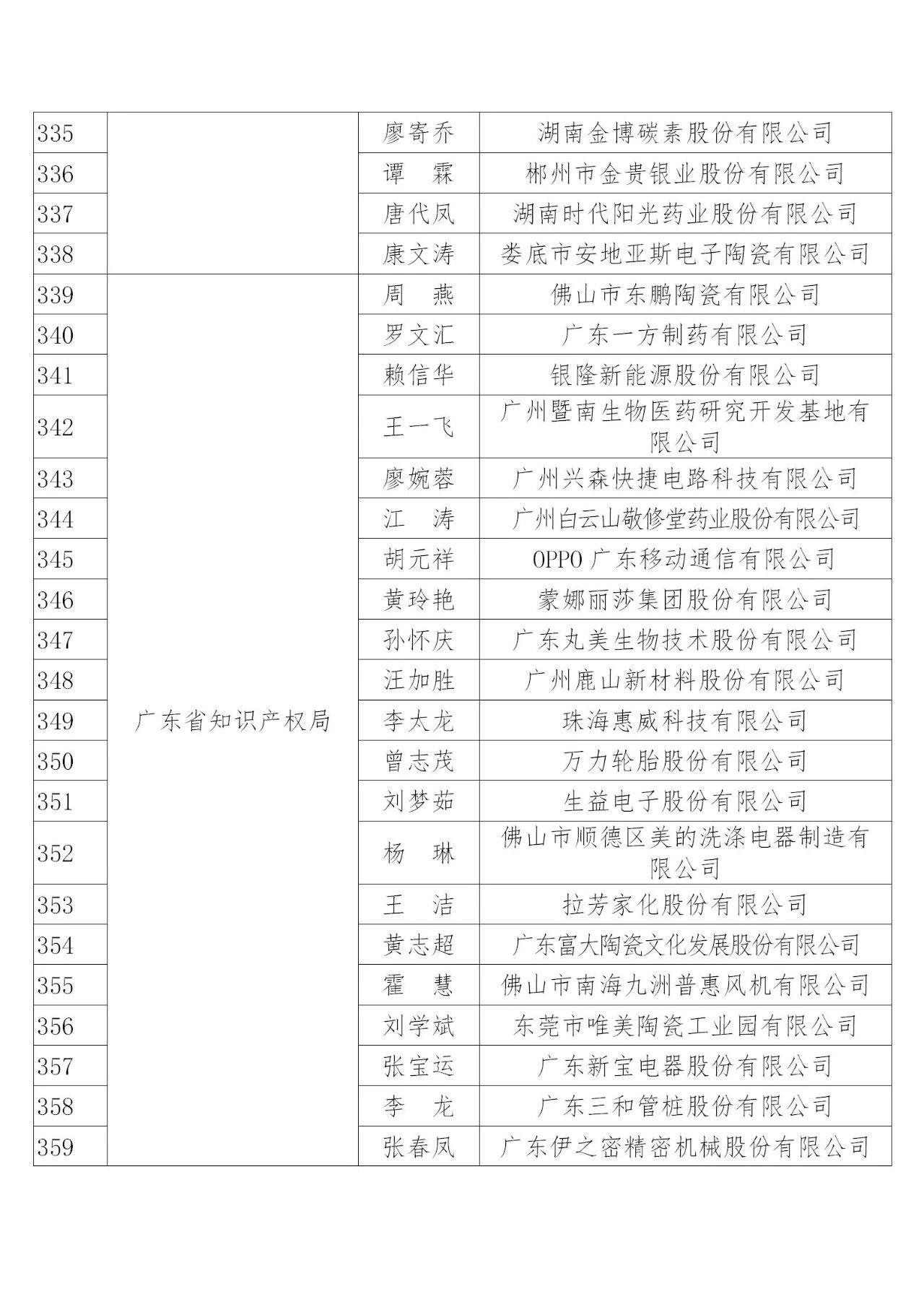 國知局：2019年度企業(yè)知識產(chǎn)權(quán)工作先進(jìn)集體和先進(jìn)個(gè)人評選結(jié)果公示