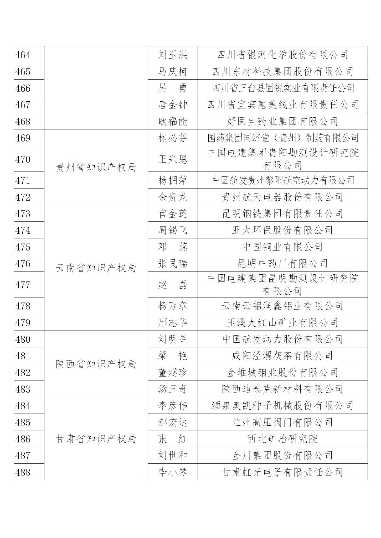 國知局：2019年度企業(yè)知識產(chǎn)權(quán)工作先進(jìn)集體和先進(jìn)個(gè)人評選結(jié)果公示