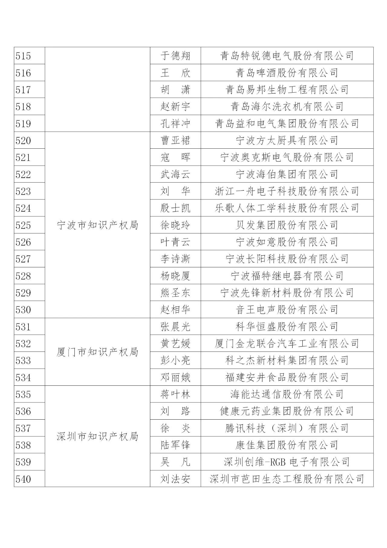 國知局：2019年度企業(yè)知識產(chǎn)權(quán)工作先進(jìn)集體和先進(jìn)個(gè)人評選結(jié)果公示