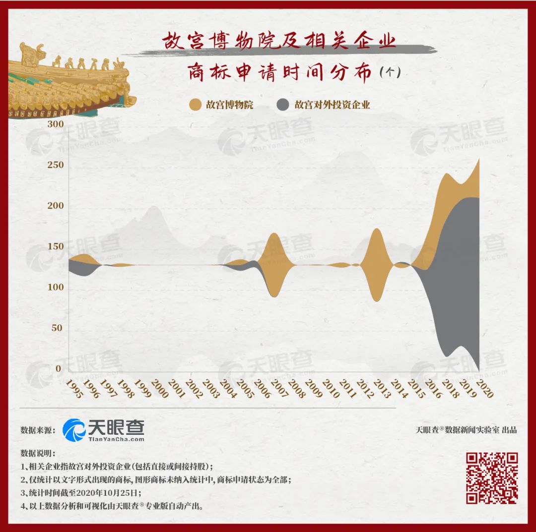 故宮的秘密：600年背后的1000個(gè)商標(biāo)