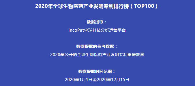 2020年全球生物醫(yī)藥產(chǎn)業(yè)發(fā)明專利排行榜（TOP100）