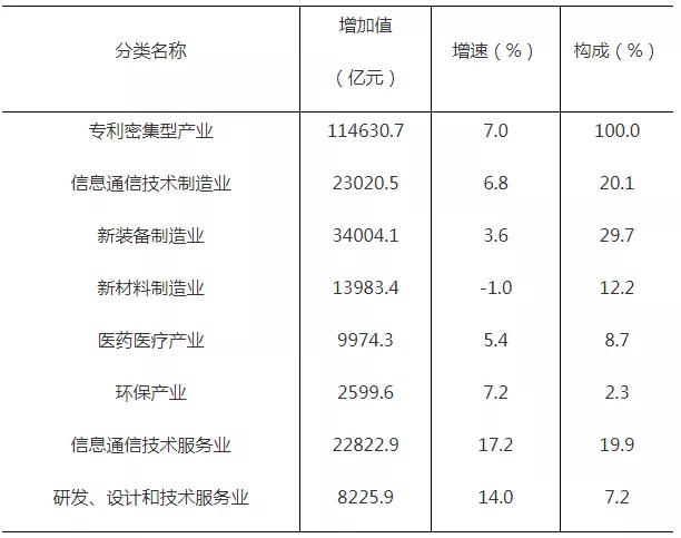 2019年全國(guó)專利密集型產(chǎn)業(yè)增加值為114631億元，占GDP的11.6%！