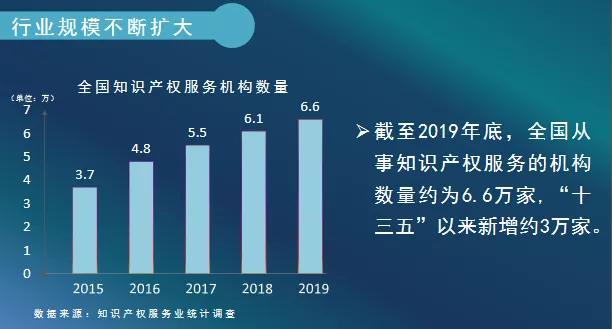 2019年全國從事知識(shí)產(chǎn)權(quán)服務(wù)的機(jī)構(gòu)共創(chuàng)造營業(yè)收入超過2100億元