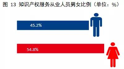 2019年全國從事知識(shí)產(chǎn)權(quán)服務(wù)的機(jī)構(gòu)共創(chuàng)造營業(yè)收入超過2100億元