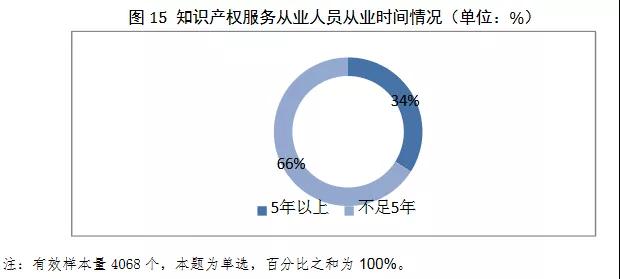 2019年全國從事知識(shí)產(chǎn)權(quán)服務(wù)的機(jī)構(gòu)共創(chuàng)造營業(yè)收入超過2100億元