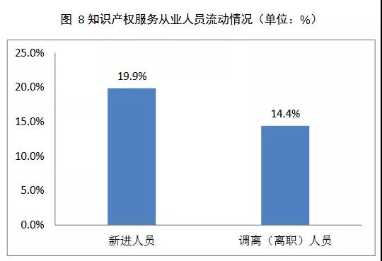 2019年全國從事知識(shí)產(chǎn)權(quán)服務(wù)的機(jī)構(gòu)共創(chuàng)造營業(yè)收入超過2100億元