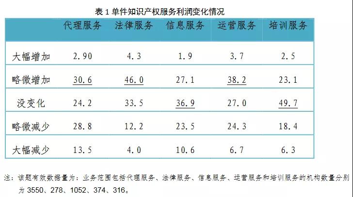 2019年全國從事知識產(chǎn)權(quán)服務(wù)的機構(gòu)共創(chuàng)造營業(yè)收入超過2100億元