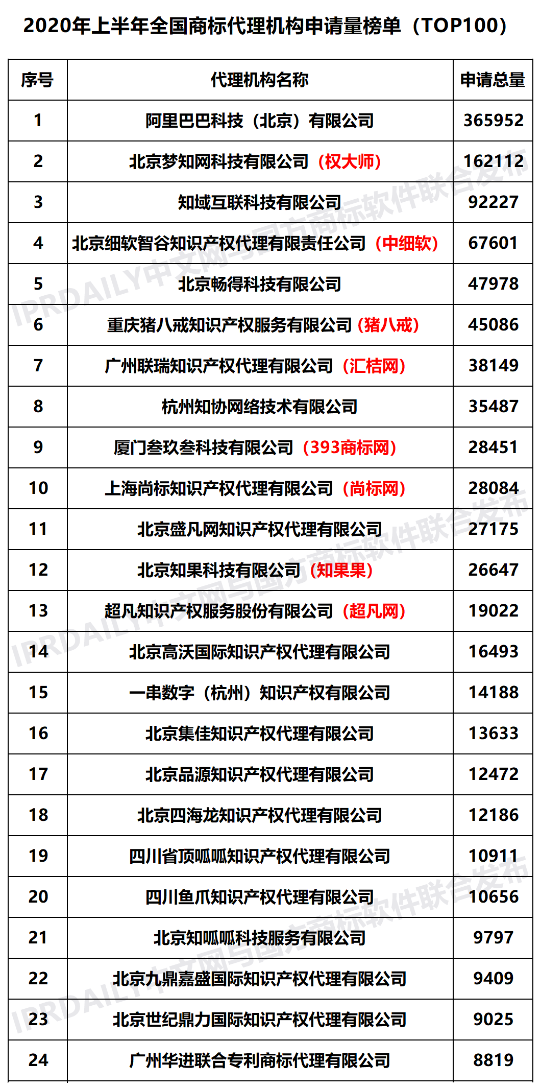 2020年上半年全國商標(biāo)代理機(jī)構(gòu)申請量榜單（TOP100）