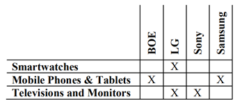 歐洲NPE “SOLAS OLED”再次發(fā)起337調(diào)查，目標指向BOE