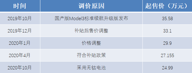 除了低成本的專利支撐，特斯拉不斷降價的真實原因是什么？